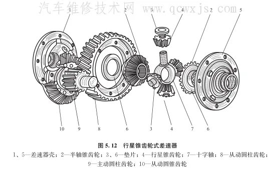 各种类型差速器构造和工作原理