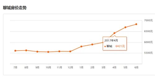 2017聊城房价走势图  聊城房价会下跌吗