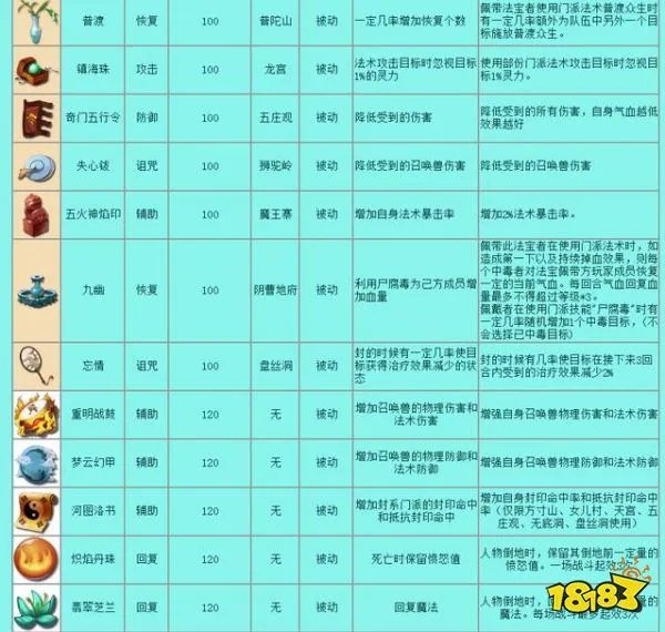 梦幻西游法宝都有哪些-所有法宝一览