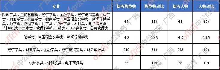 2021国考国税局广西区职位分析：招录人数同比下降11%，竞争更激烈