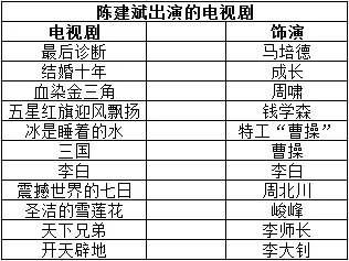 陈建斌都出演过哪些电视剧？