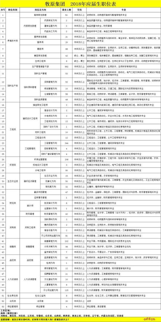 2018年牧原集团南阳区域春节招聘