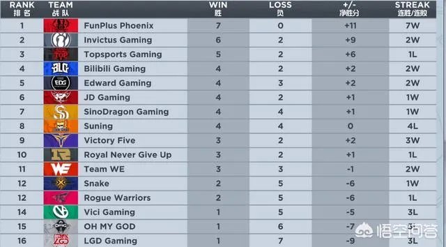 FPX2：0暴虐OMG七连胜一骑绝尘傲视LPL，FPX到底是不是伪强队？