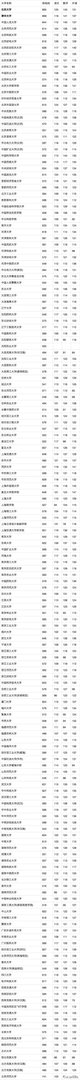 各高校录取分数线已经陆续公布，所以2019年中国大学录取分数排行榜是怎么样的？