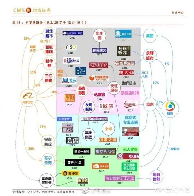 阿里巴巴入股大润发，腾讯入股永辉，巨头为什么纷纷押注新零售？