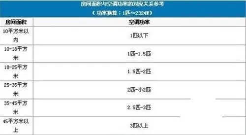 空调功率一般多大合适 空调省电七大窍门