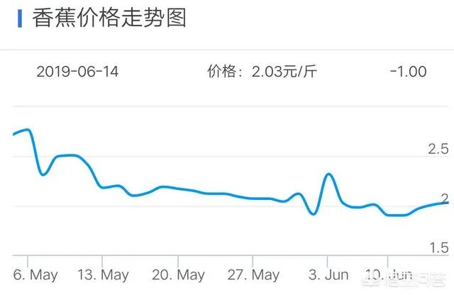 现在香蕉行情怎么样？