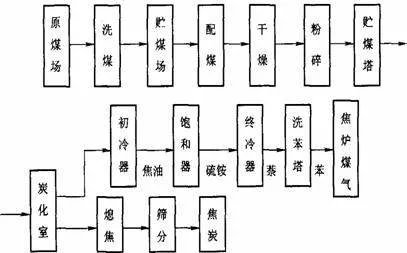 炼焦工艺流程