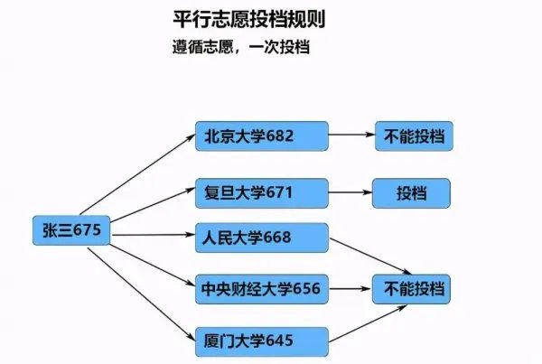 高考分数线陆续公布,考生们该如何填报平行志愿?