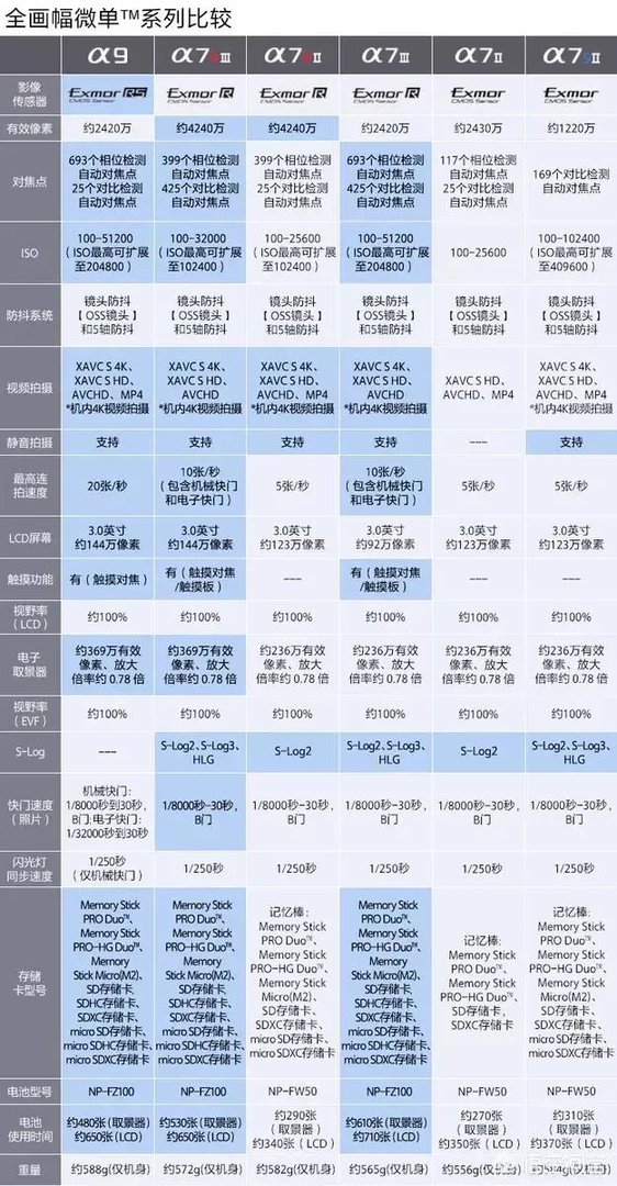 a7rm3在拍摄视频方面，性能比a7rm2强多少？