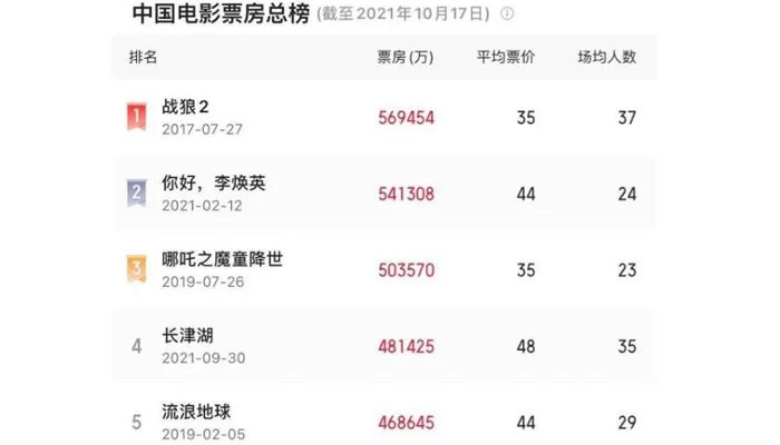 长津湖观影人次破亿是怎么回事 长津湖观影人次破亿是什么情况