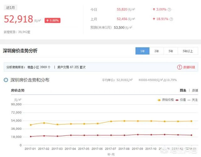 2018年你觉着深圳的房价还会涨吗？