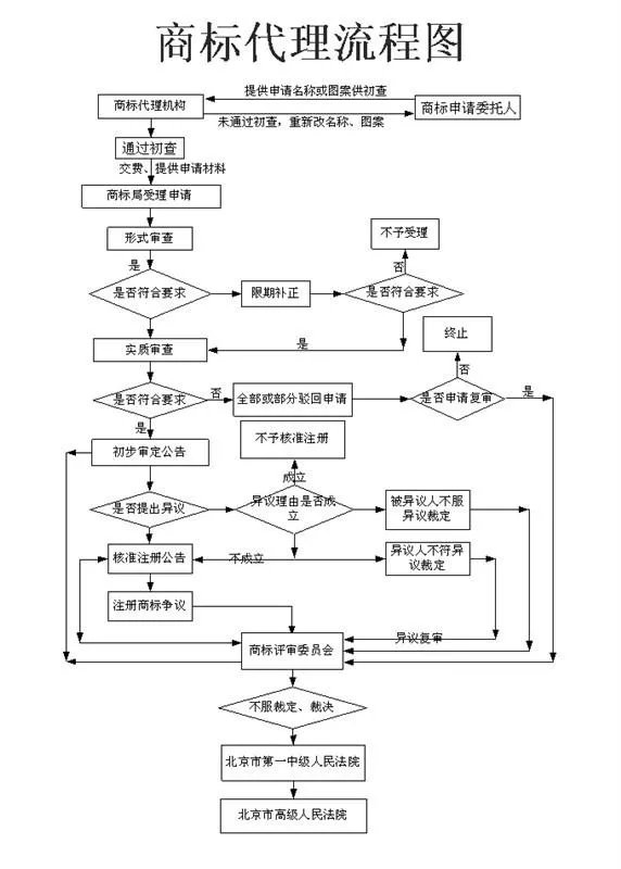 重庆商标注册流程是怎样的？