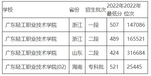 广州轻工业职业技术学校分数线