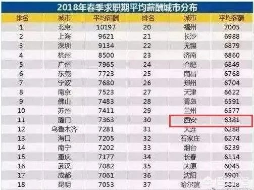 现在西安一个月5000块工资是什么水平？