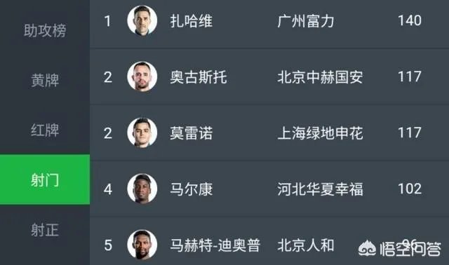 扎哈维在富力的表现合格吗？