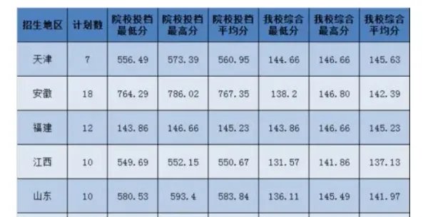大学录取分数线