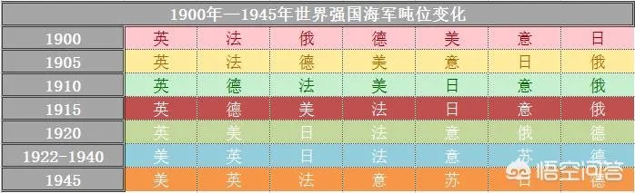 二战期间各强国的海军实力排名如何？