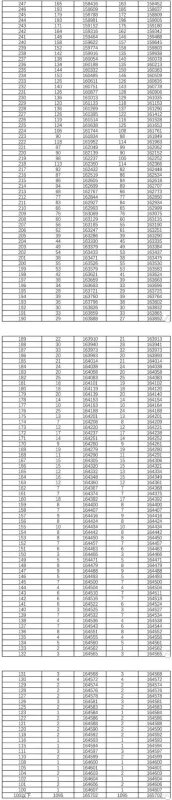 2021湖北高考分数线一分一段