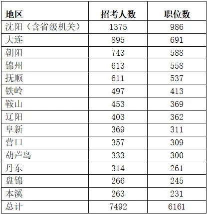 辽宁公务员职位表2023查询