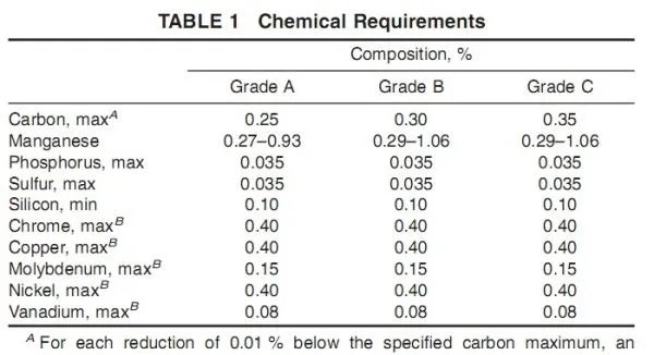 A106C材质 执行标准是什么