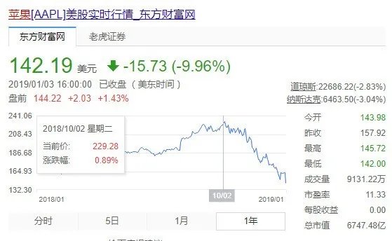 为什么苹果股价一直暴跌？