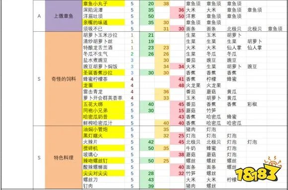 黑暗料理王最新套餐配方大全 黑暗料理王2021配方大全
