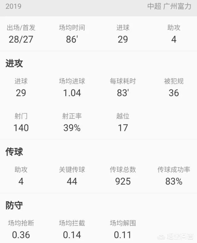 扎哈维在富力的表现合格吗？