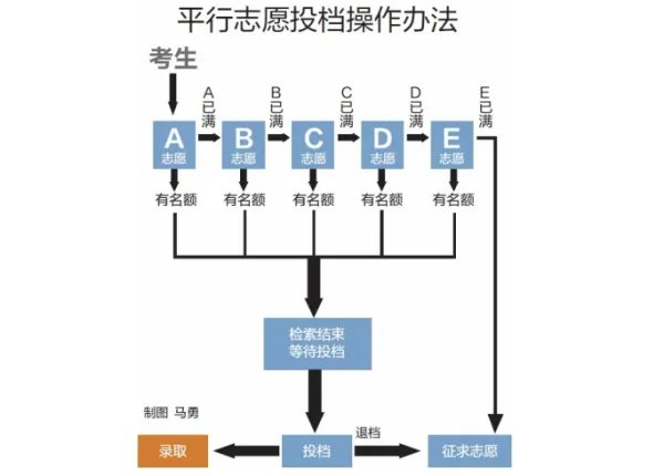 高考分数线陆续公布,考生们该如何填报平行志愿?
