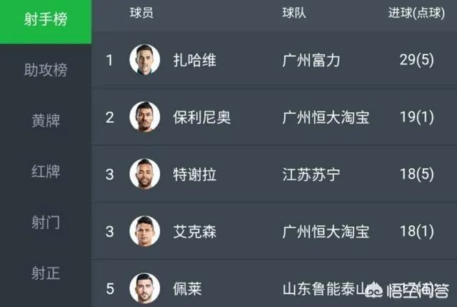 扎哈维在富力的表现合格吗？