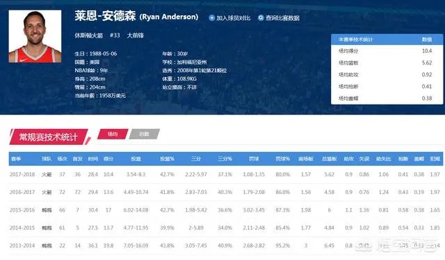 火箭队应该交易莱恩安德森吗？