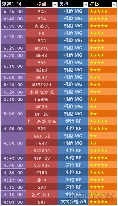少女前线建造时间2017 建造时间表