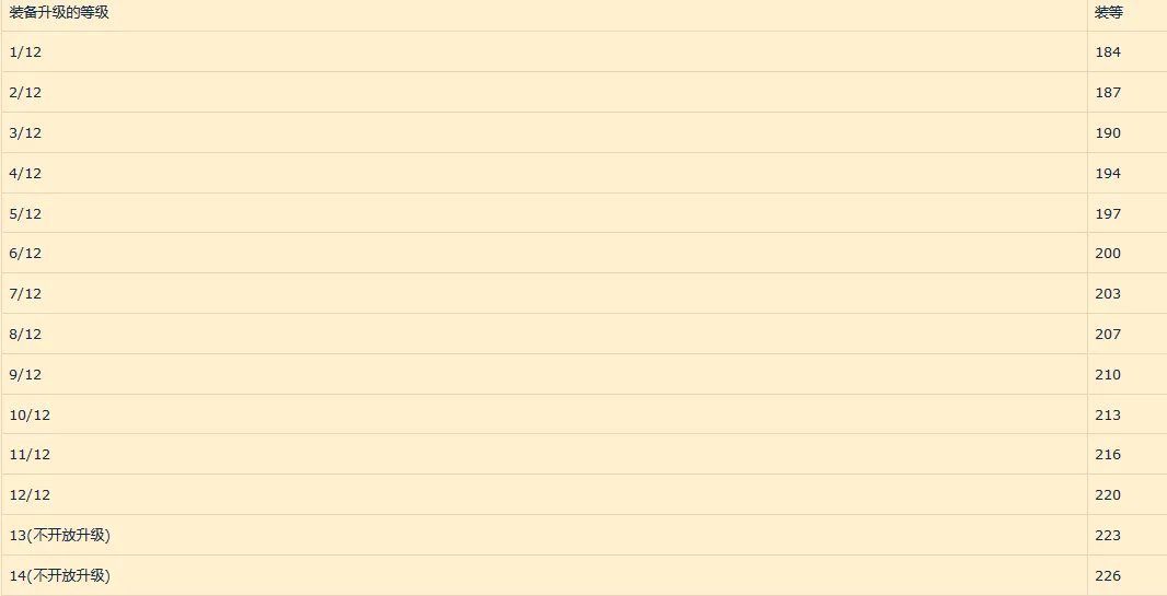 魔兽世界9.05勇气点数上限多少