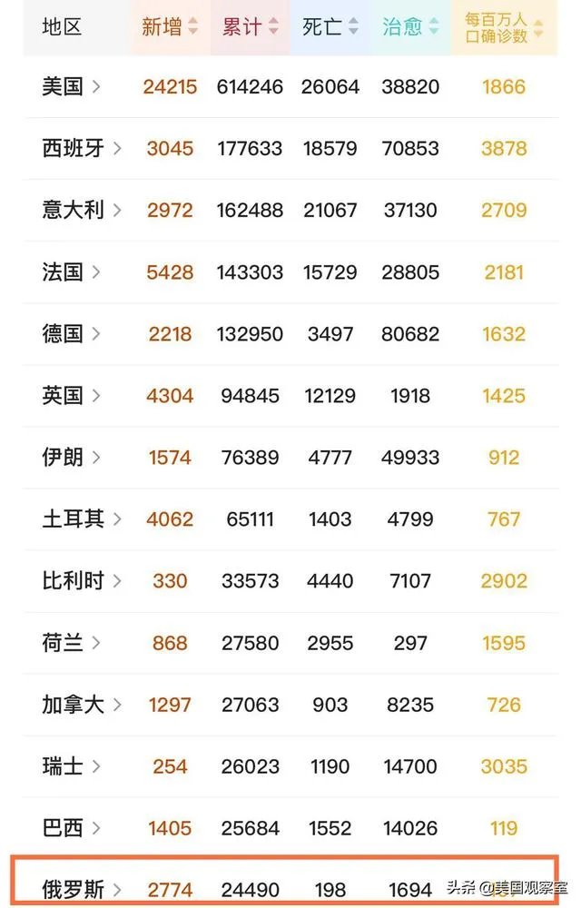 为什么感觉疫情排名前十名的国家总是没有俄罗斯?