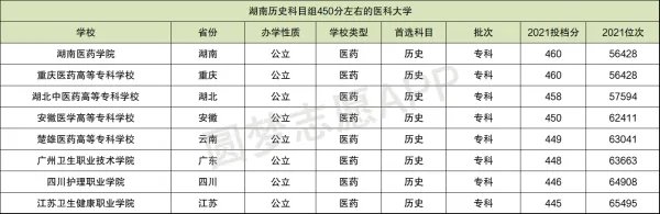 2022年450一500分的理科医科大学：450分左右的医科大学有哪些？