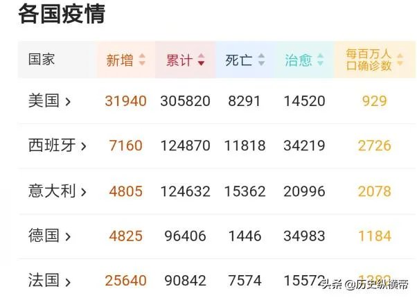 为什么美国累计确诊比意大利多十五万多，但死亡比意大利少一半？