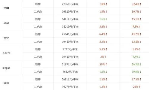 2017年福州房价走势图 福州五区房价走势最新消息