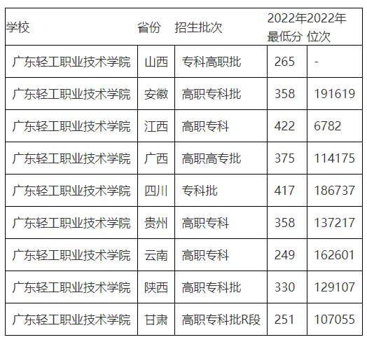 广州轻工业职业技术学校分数线