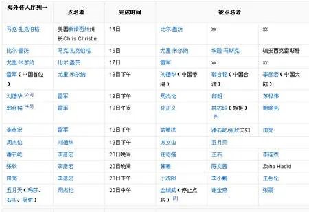 都有哪些明星参加了，冰桶挑战？