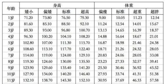 九岁男孩身高体重标准 2020年儿童标准身高对照表