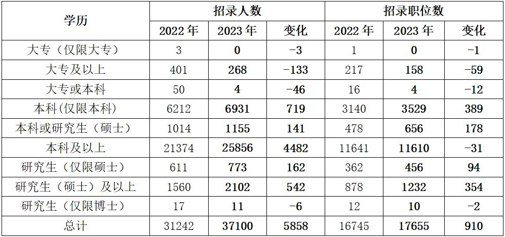 2024国家公务员考试职位表什么时候发布