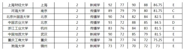 新闻传播学考研排名