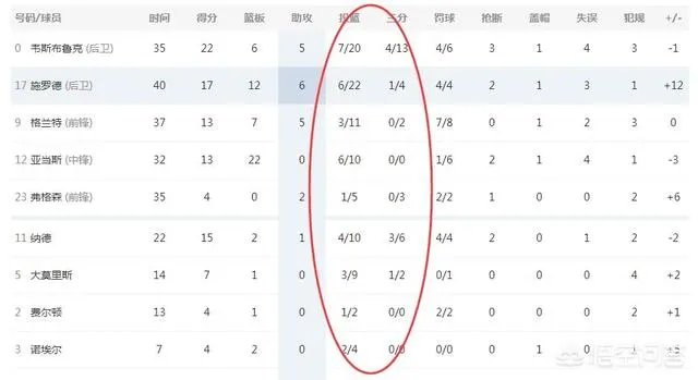 雷霆99-95逆转灰熊，结束连败，怎么评价他们的发挥？