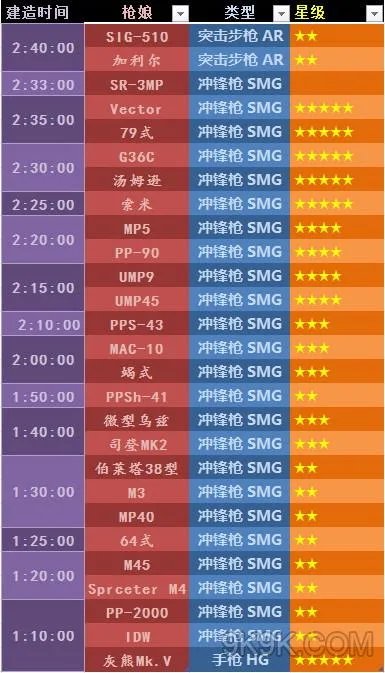 少女前线建造时间2017 建造时间表