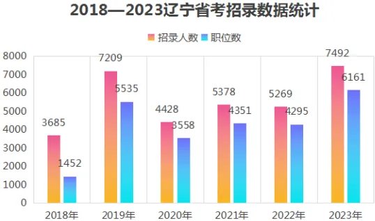 辽宁公务员职位表2023查询