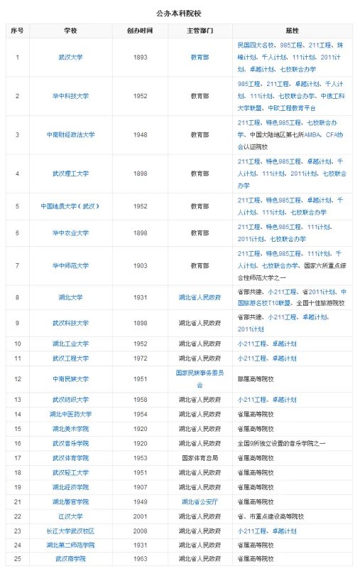 武汉市大学分布地图