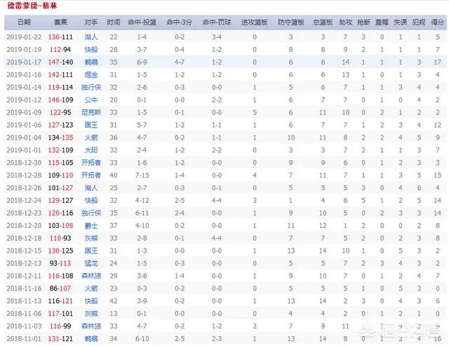 勇士状态正好，今年连胜有希望达到20场么？谁会是下一个击败勇士的队伍？