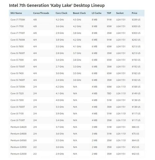 5.1GHz战翻i5 i3 7350K不锁倍频CPU首测
