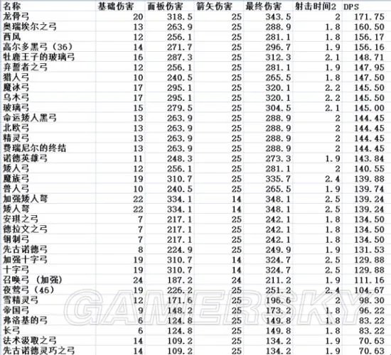 《上古卷轴5》全弓箭伤害数据分析 上古卷轴5什么弓最好