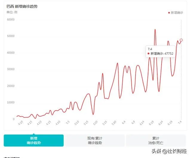 巴西卫生部说疫情感染人数或超1050万人，是真的么？